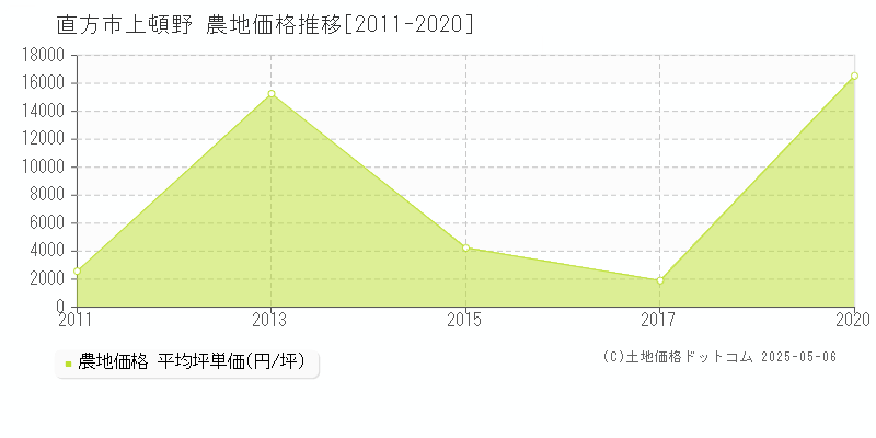 直方市上頓野の農地価格推移グラフ 