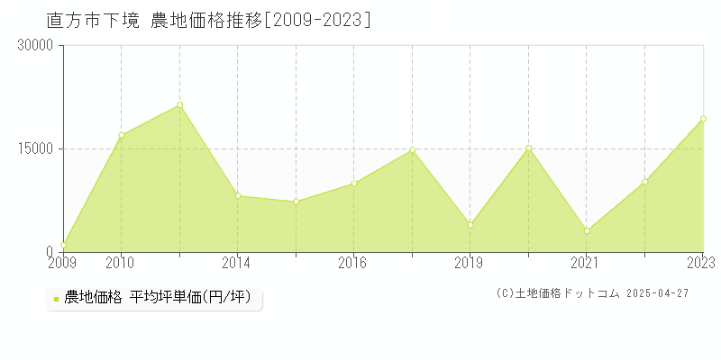 直方市下境の農地価格推移グラフ 