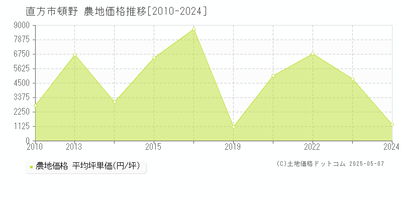 頓野(直方市)の農地価格推移グラフ(坪単価)[2010-2024年]