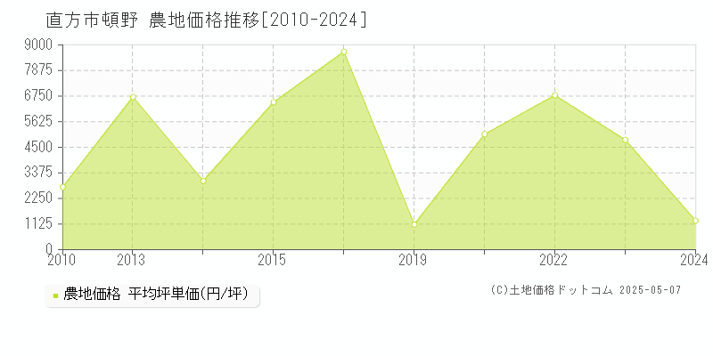 直方市頓野の農地価格推移グラフ 