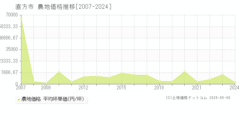 直方市(福岡県)の農地価格推移グラフ(坪単価)[2007-2024年]