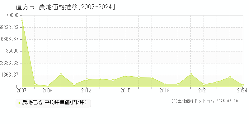 直方市の農地価格推移グラフ 