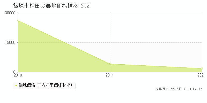 飯塚市相田の農地価格推移グラフ 