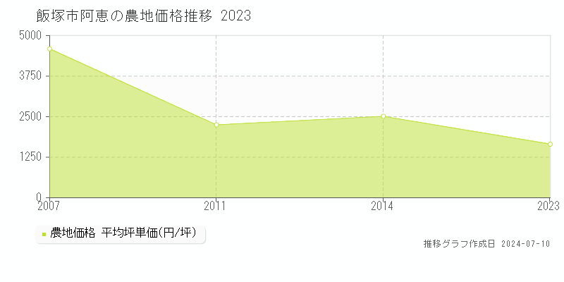 飯塚市阿恵の農地価格推移グラフ 