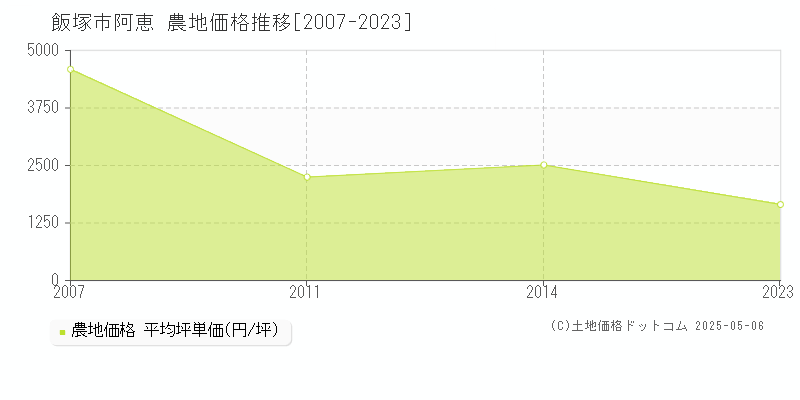 阿恵(飯塚市)の農地価格推移グラフ(坪単価)[2007-2023年]