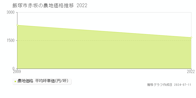 飯塚市赤坂の農地価格推移グラフ 