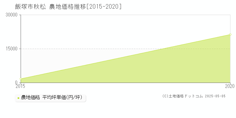 秋松(飯塚市)の農地価格推移グラフ(坪単価)[2015-2020年]