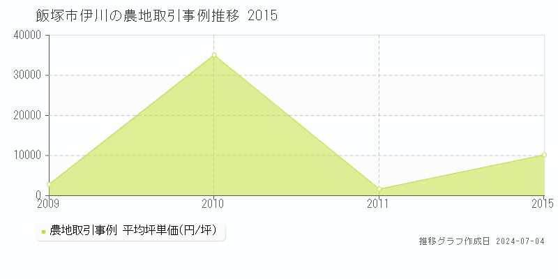 飯塚市伊川の農地価格推移グラフ 