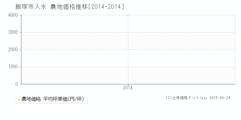 飯塚市入水の農地価格推移グラフ 