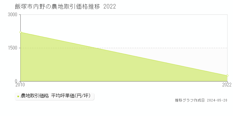 飯塚市内野の農地価格推移グラフ 