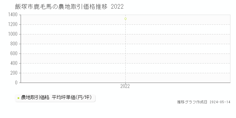 飯塚市鹿毛馬の農地価格推移グラフ 
