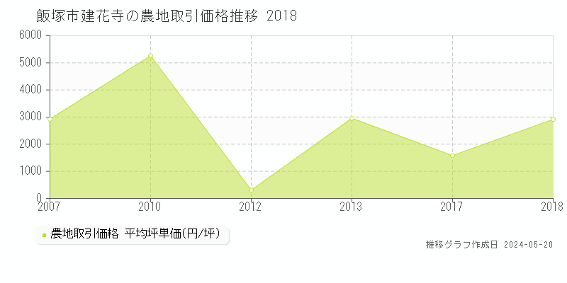 飯塚市建花寺の農地価格推移グラフ 