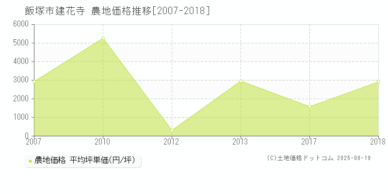 建花寺(飯塚市)の農地価格推移グラフ(坪単価)[2007-2018年]