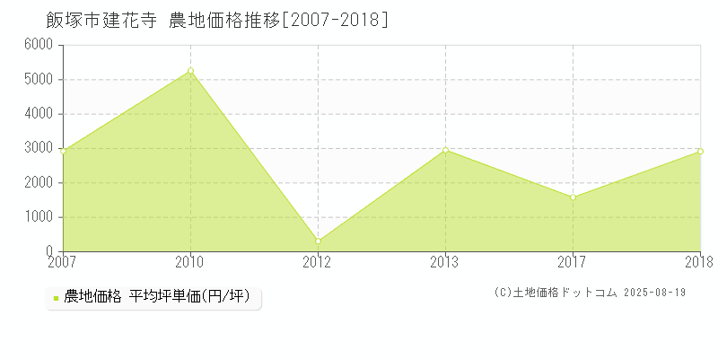 飯塚市建花寺の農地価格推移グラフ 