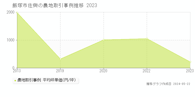 飯塚市佐與の農地価格推移グラフ 