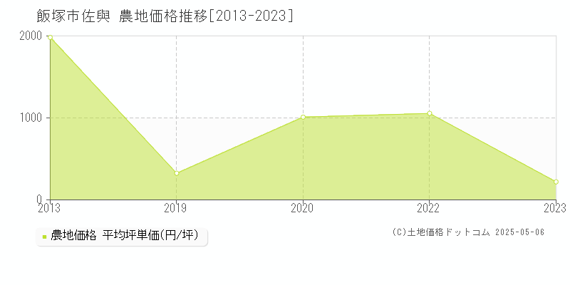 佐與(飯塚市)の農地価格推移グラフ(坪単価)[2013-2023年]