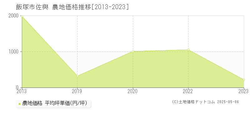 飯塚市佐與の農地価格推移グラフ 