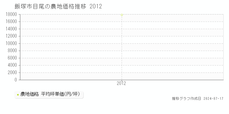 飯塚市目尾の農地価格推移グラフ 