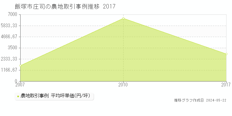 飯塚市庄司の農地価格推移グラフ 