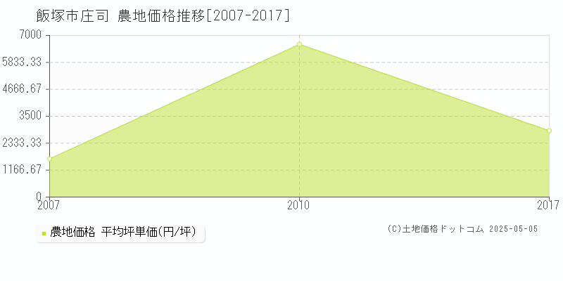 庄司(飯塚市)の農地価格推移グラフ(坪単価)[2007-2017年]