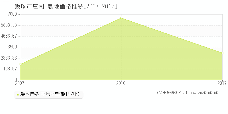 飯塚市庄司の農地価格推移グラフ 