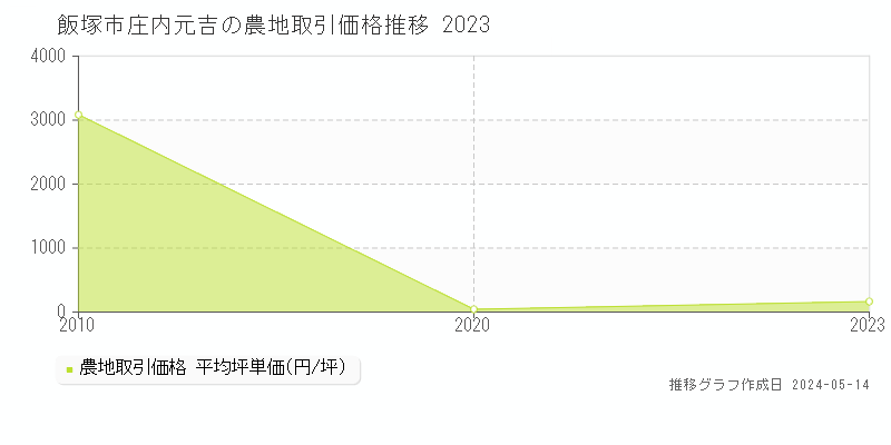 飯塚市庄内元吉の農地価格推移グラフ 