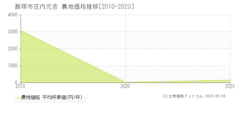 庄内元吉(飯塚市)の農地価格推移グラフ(坪単価)[2010-2023年]