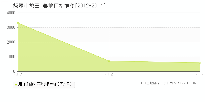 勢田(飯塚市)の農地価格推移グラフ(坪単価)[2012-2014年]