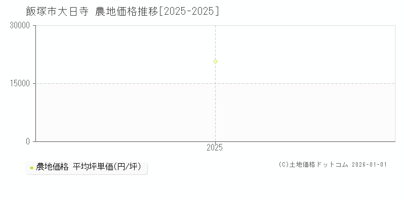 大日寺(飯塚市)の農地価格推移グラフ(坪単価)[2025-2025年]