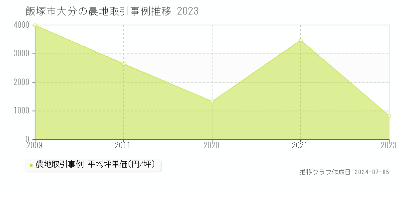 飯塚市大分の農地価格推移グラフ 