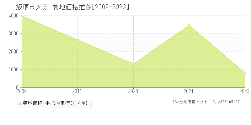 大分(飯塚市)の農地価格推移グラフ(坪単価)[2009-2023年]