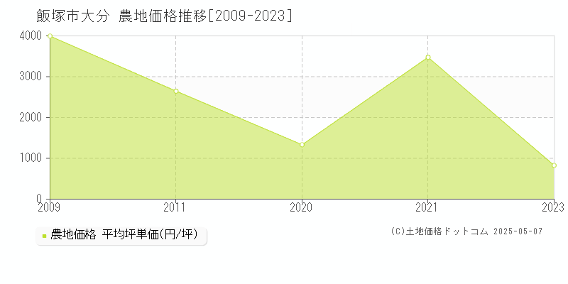 飯塚市大分の農地価格推移グラフ 