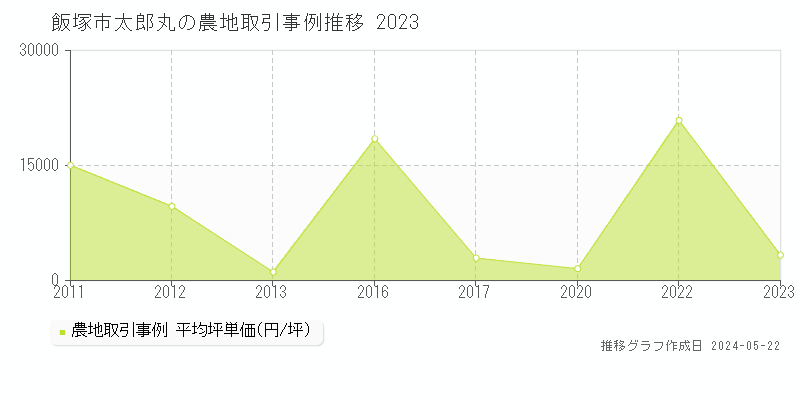 飯塚市太郎丸の農地価格推移グラフ 
