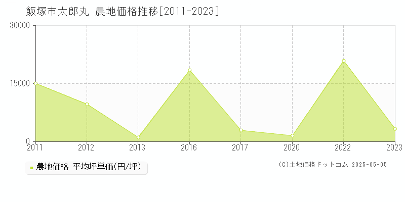 太郎丸(飯塚市)の農地価格推移グラフ(坪単価)[2011-2023年]