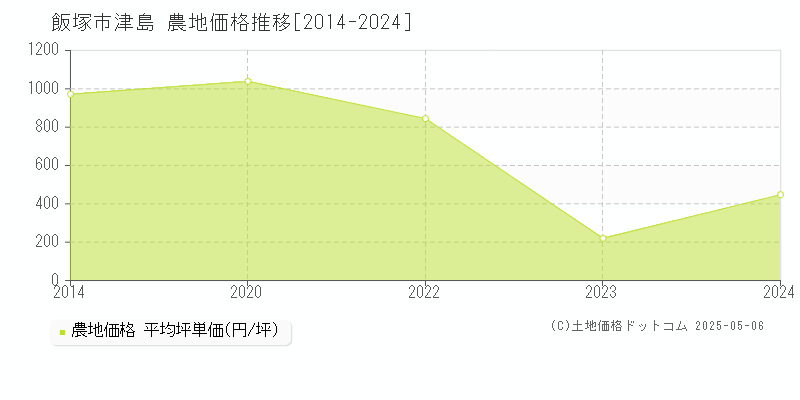 津島(飯塚市)の農地価格推移グラフ(坪単価)[2014-2024年]