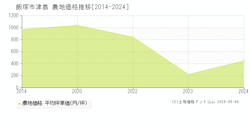 飯塚市津島の農地価格推移グラフ 