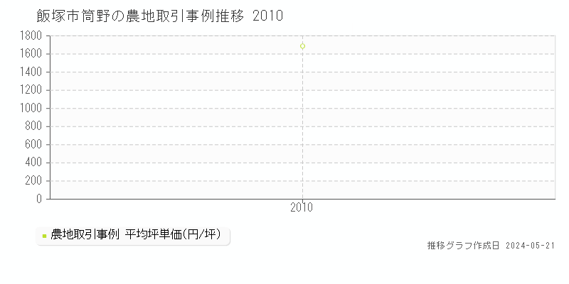 飯塚市筒野の農地価格推移グラフ 