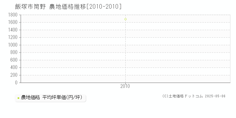 筒野(飯塚市)の農地価格推移グラフ(坪単価)[2010-2010年]