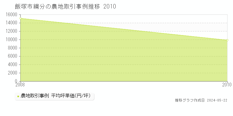 飯塚市綱分の農地取引事例推移グラフ 