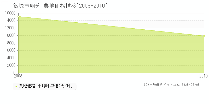 綱分(飯塚市)の農地価格推移グラフ(坪単価)[2008-2010年]
