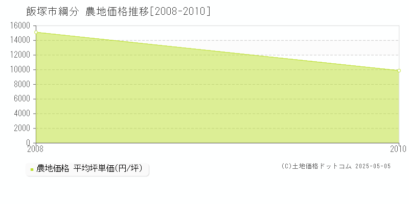 飯塚市綱分の農地価格推移グラフ 