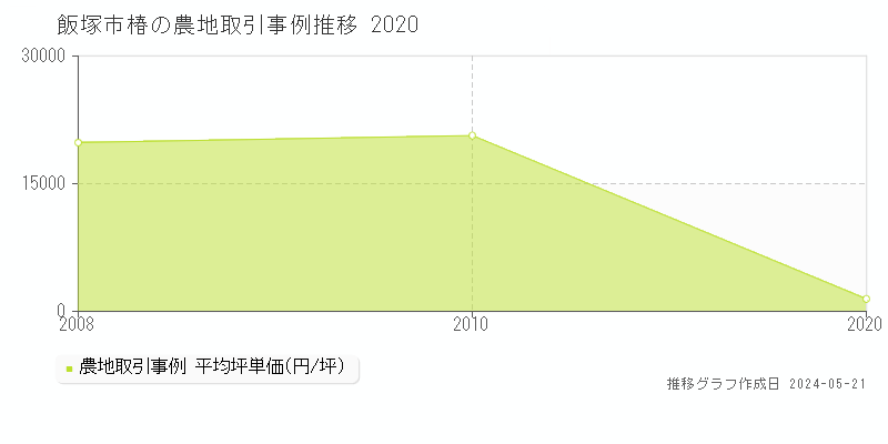 飯塚市椿の農地価格推移グラフ 