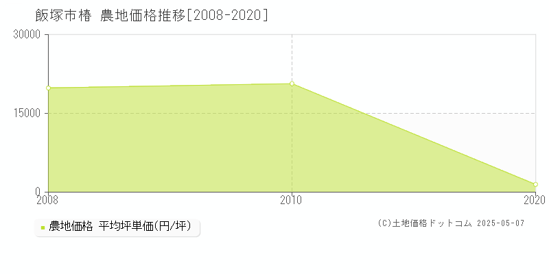 椿(飯塚市)の農地価格推移グラフ(坪単価)[2008-2020年]