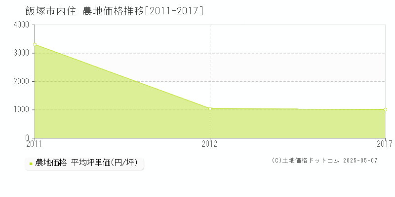 内住(飯塚市)の農地価格推移グラフ(坪単価)[2011-2017年]