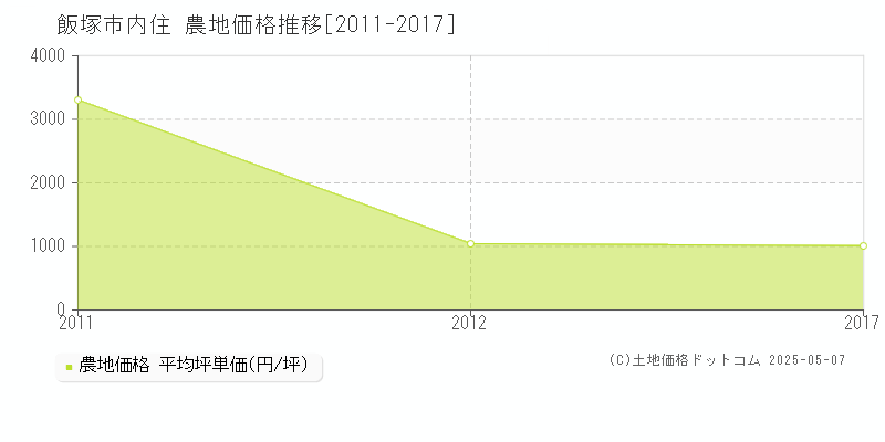 飯塚市内住の農地価格推移グラフ 