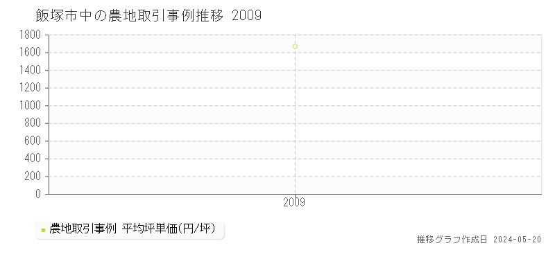 飯塚市中の農地価格推移グラフ 