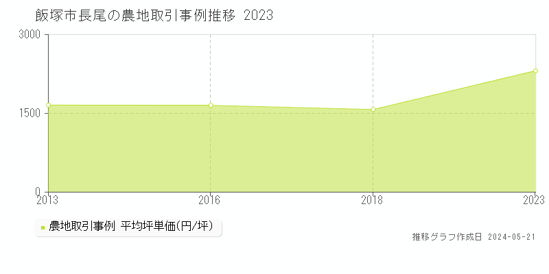 飯塚市長尾の農地価格推移グラフ 