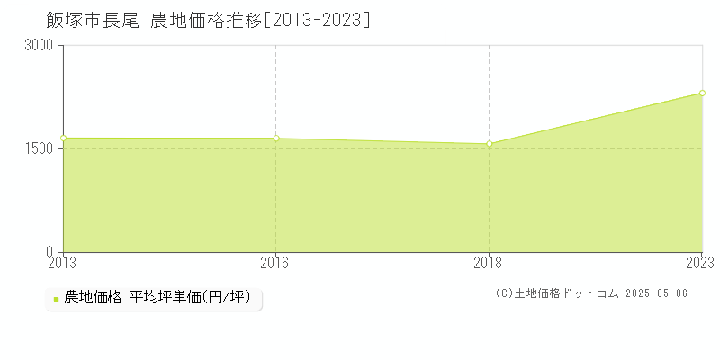 長尾(飯塚市)の農地価格推移グラフ(坪単価)[2013-2023年]
