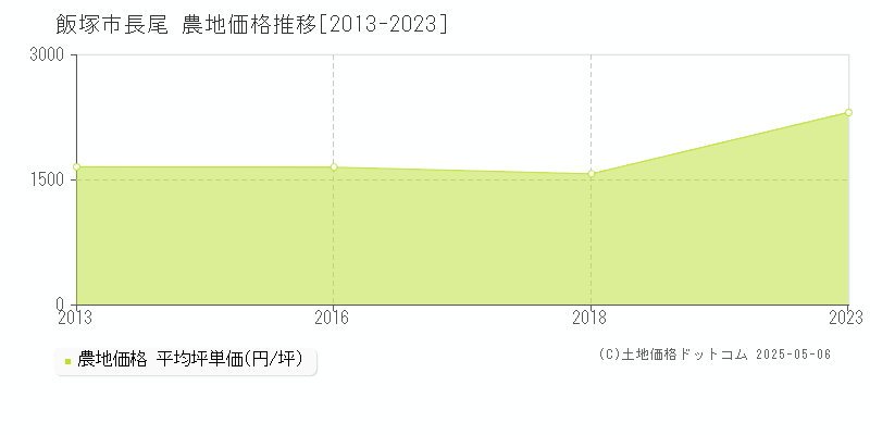 飯塚市長尾の農地価格推移グラフ 