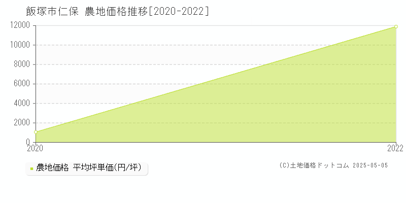 仁保(飯塚市)の農地価格推移グラフ(坪単価)[2020-2022年]